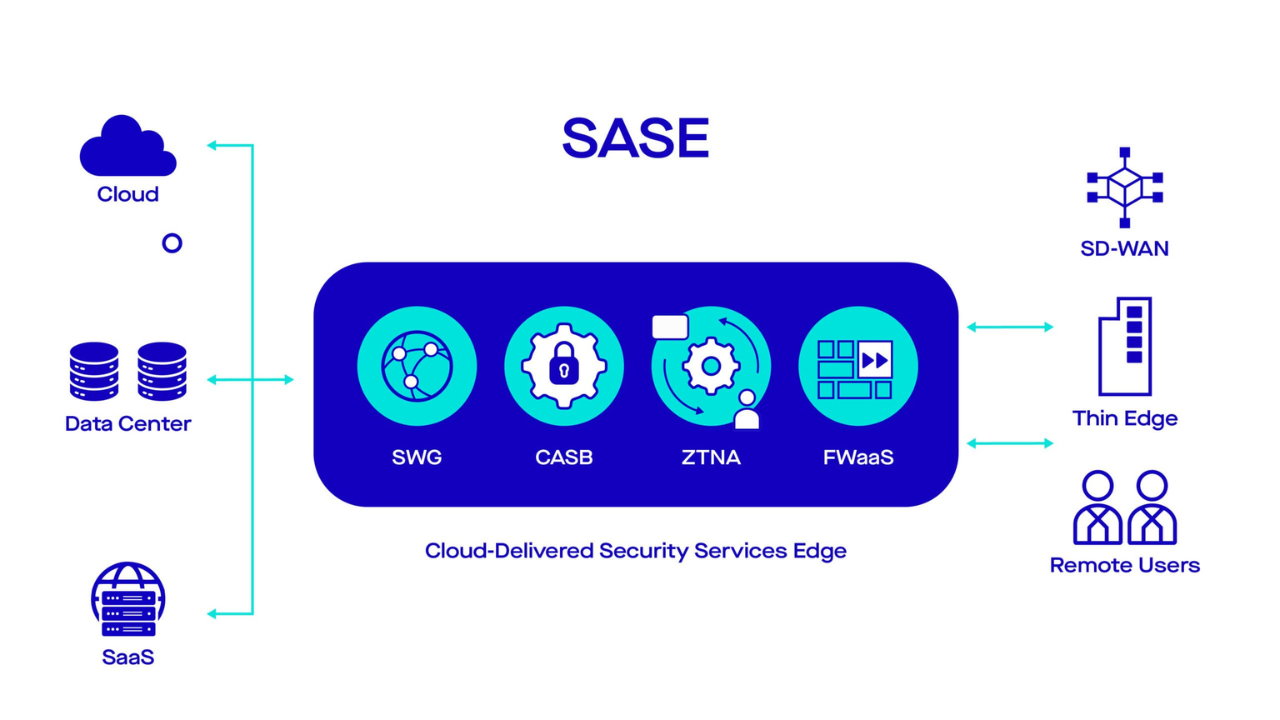  Secure Access Service Edge (SASE)