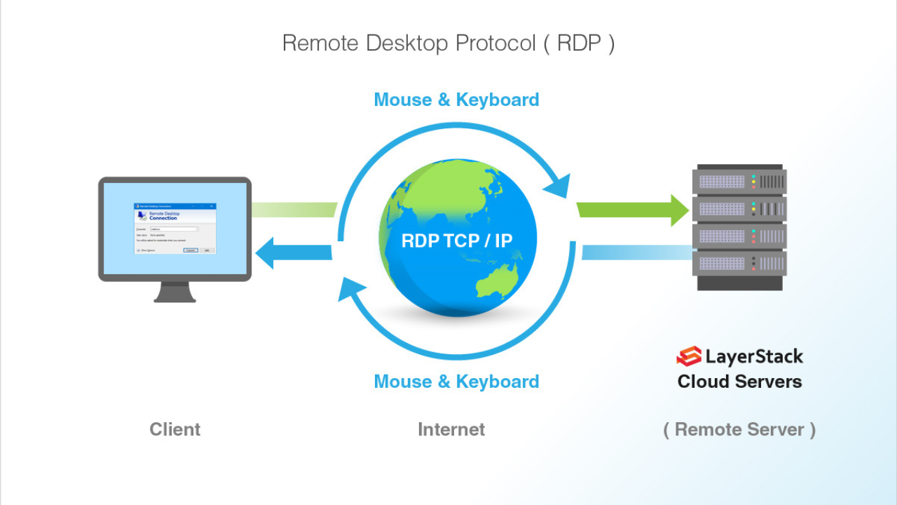 Remote Desktop Protocol (RDP) Gateways